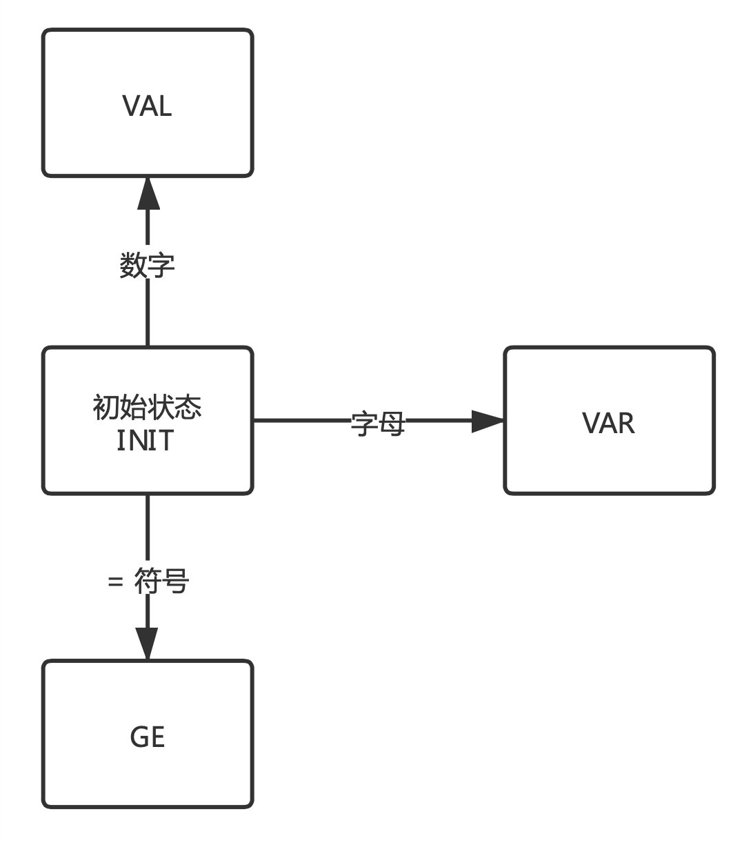 手写一个词法分析器 