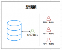 悲观锁与乐观锁的实现(详情图解) 