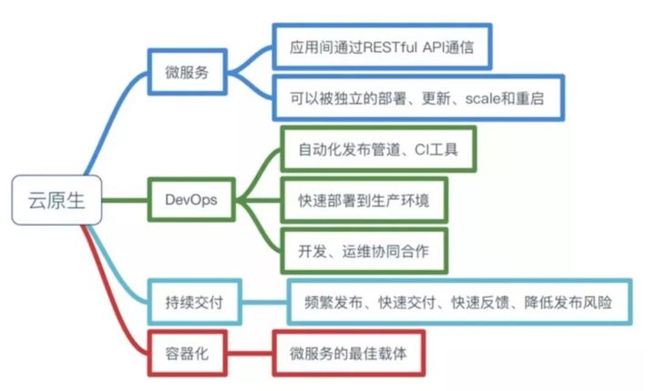 什么是云原生？这回终于有人讲明白了 