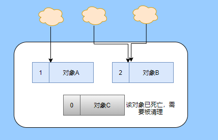 深度揭秘垃圾回收底层，这次让你彻底弄懂她 