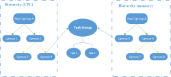 Linux CGroup入门 