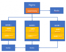 使用Openresty加快网页速度 