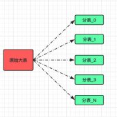 <strong>分表后需要注意的二三事 </strong>