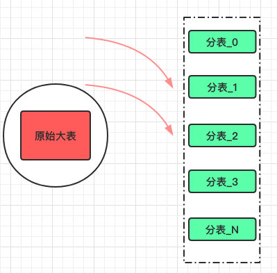 分表后需要注意的二三事 