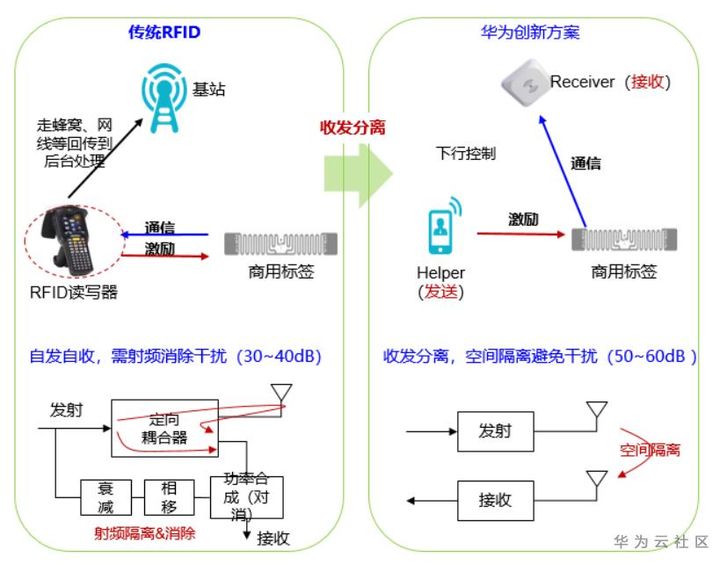 基于华为云IOT及无线RFID技术的智慧仓储解决方案最佳实践系列一 