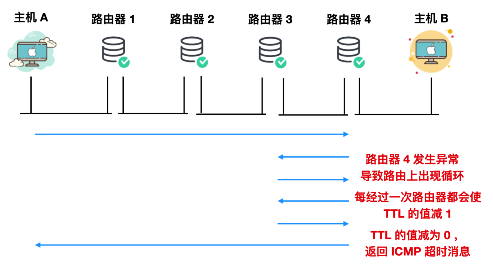 Ping 的工作原理你懂了,那 ICMP 你懂不懂?
