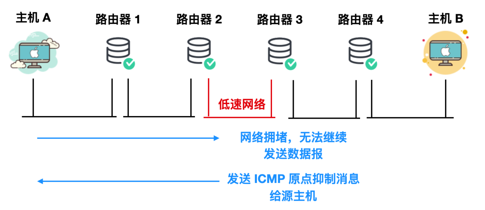 Ping 的工作原理你懂了,那 ICMP 你懂不懂?