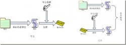 深入理解数字签名原理与技术 