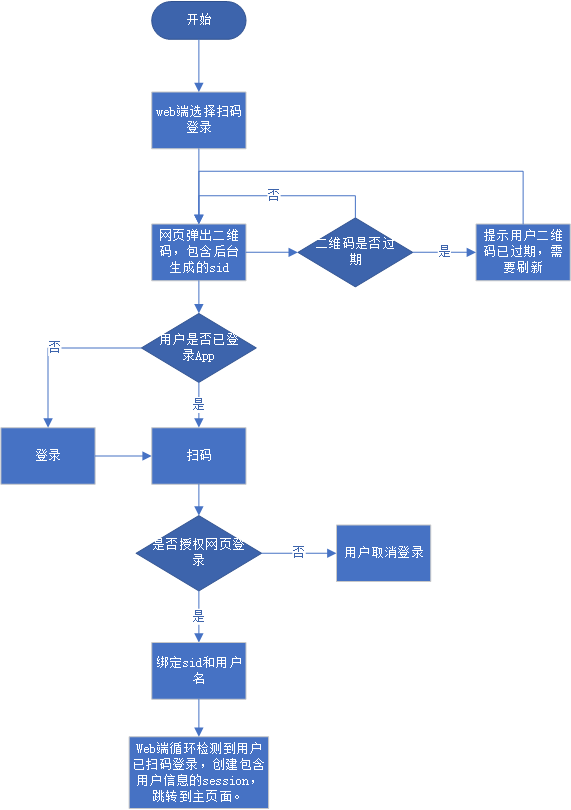 loginflow
