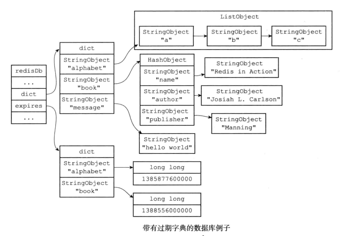 过期字典