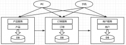 一. SpringCloud简介与微服务架构 