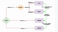 关于 锁的四种状态与锁升级过程 图文详解 