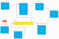 Linux 虚拟文件系统四大对象：超级块、inode、de