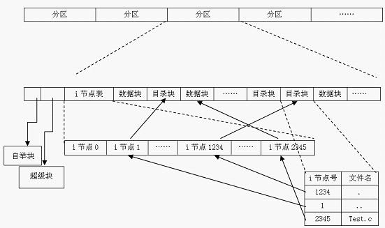 磁盘与文件系统