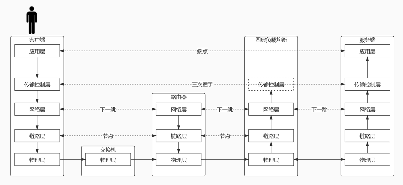 从网络到分布式-负载均衡 