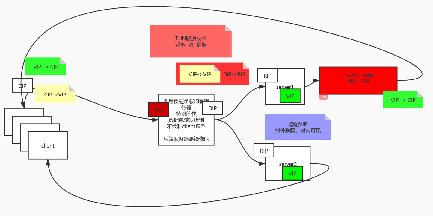 从网络到分布式-负载均衡 