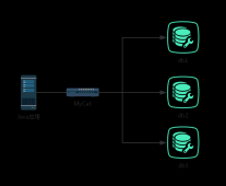 分布式数据库中间件 MyCat 搞起来！ 