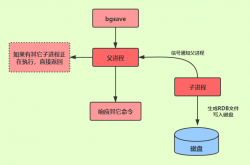 Redis持久化——内存快照(RDB) 