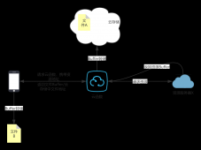 微信小程序开发 -- 通过云函数下载任意文件 