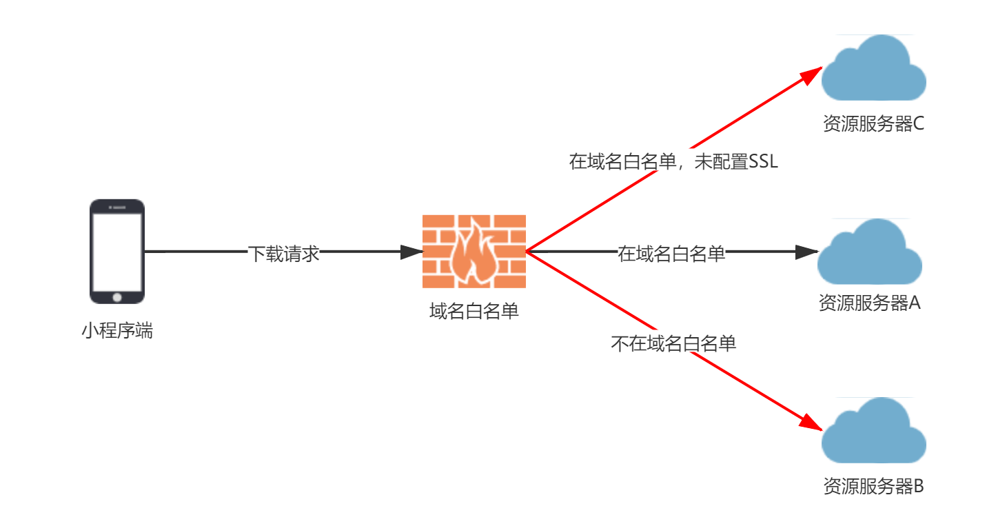 微信小程序开发 -- 通过云函数下载任意文件 