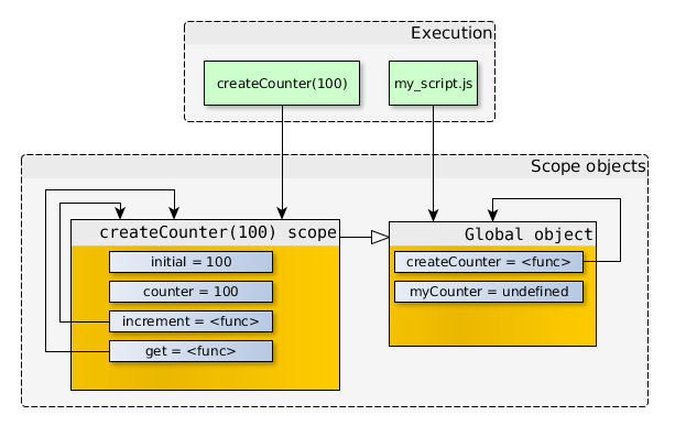 javascript深入浅出图解作用域链和闭包 