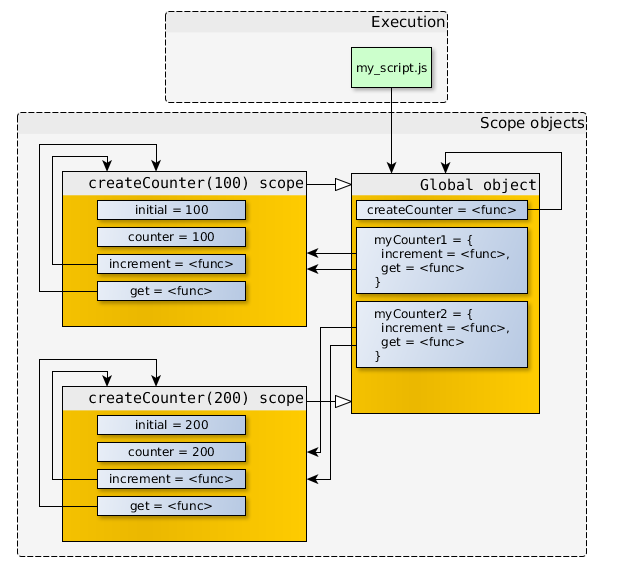 javascript深入浅出图解作用域链和闭包 