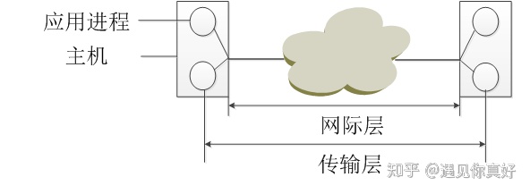 网络传输可靠性技术 
