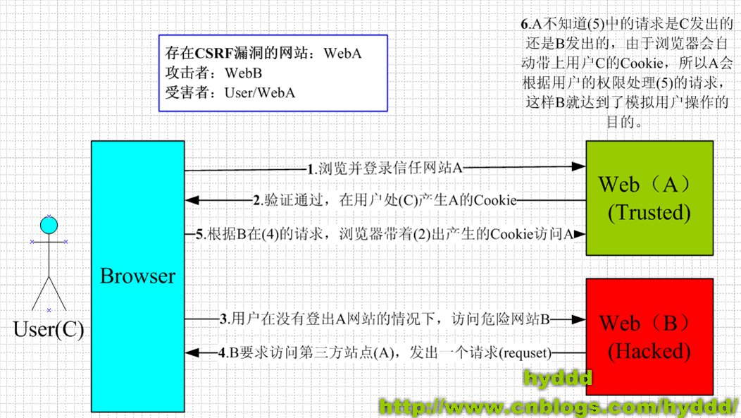 关于CSRF的那点事儿 