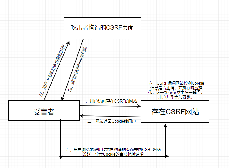 关于CSRF的那点事儿 