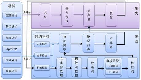 自然语言处理之文本情感分类 