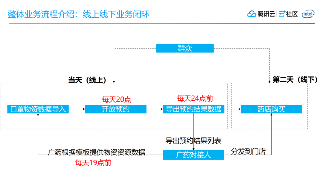 首日1.7亿访问量：穗康小程序口罩预约前后端架构及产品设计 