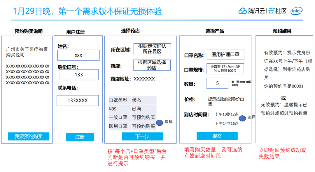 首日1.7亿访问量：穗康小程序口罩预约前后端架构及产品设计 