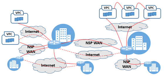 浅谈云网融合与SD-WAN 
