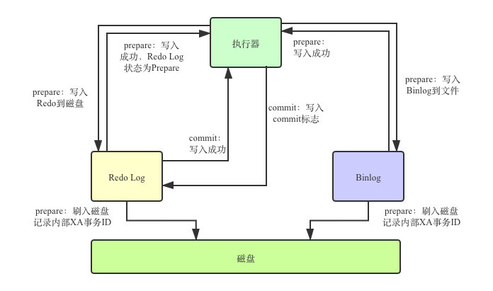 2PC刷入磁盘