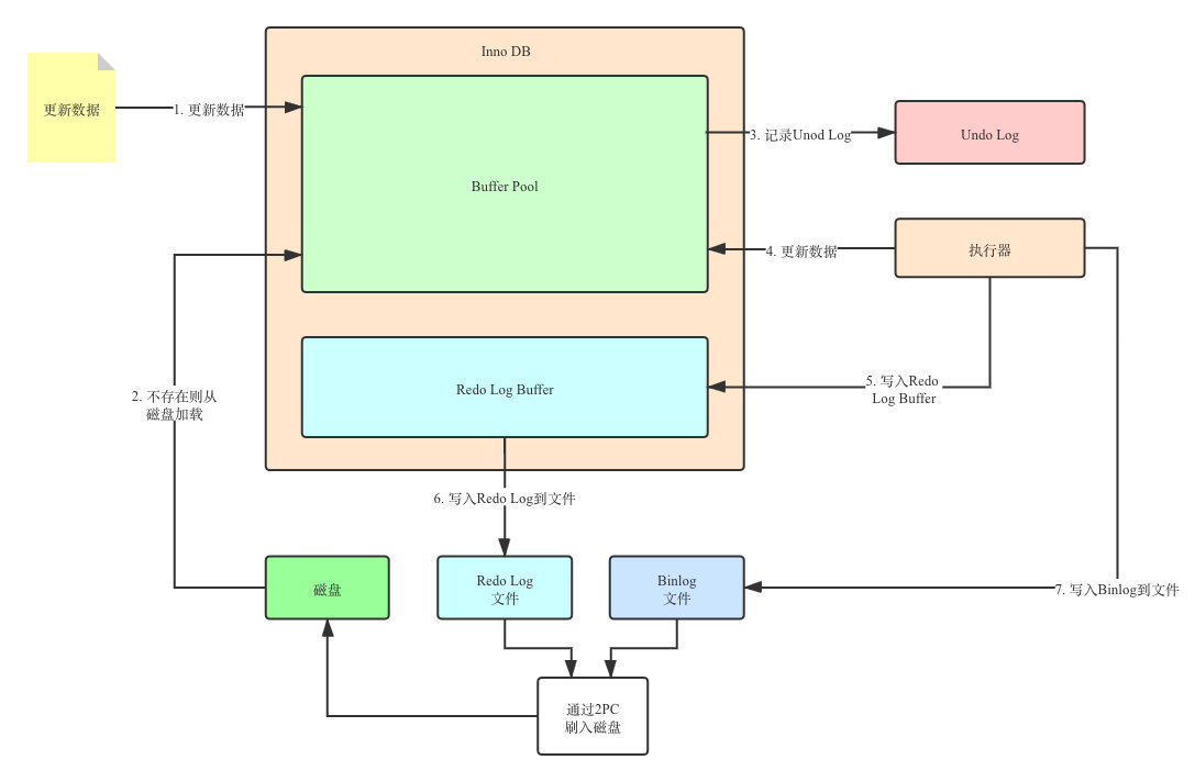 MySQL 崩溃恢复