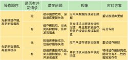 Redis缓存篇（四）缓存异常 