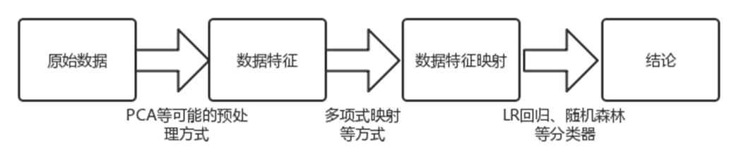 机器学习之数据清洗与特征提取 