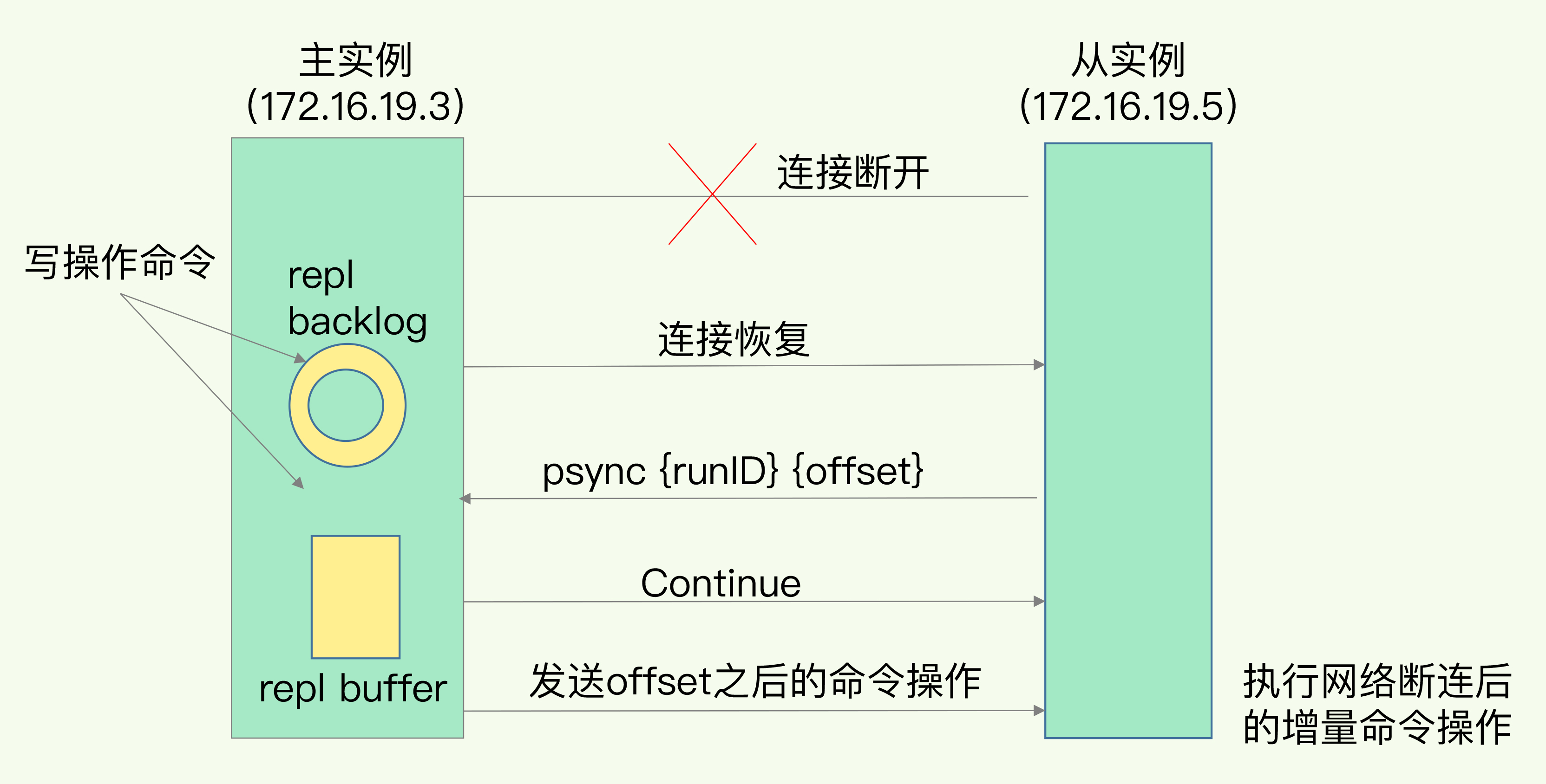 增量复制流程