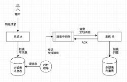 <strong>分布式事务方案 - 最终一致性 </strong>