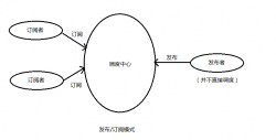 JS的发布订阅模式 