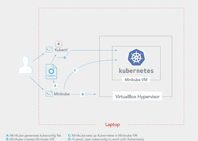 【Kubernetes学习笔记】-使用Minikube快速部署K8S单机学习环境 