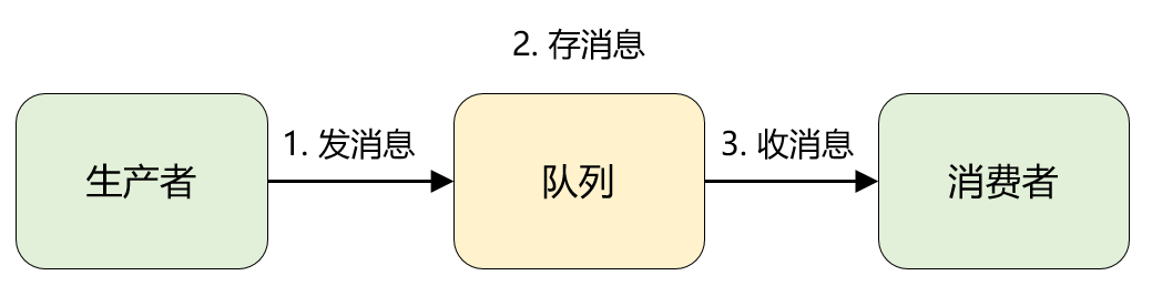 《吃透MQ系列》核心基础全在这里了 