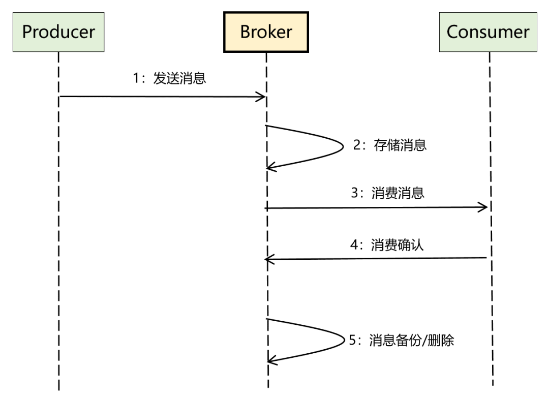 《吃透MQ系列》核心基础全在这里了 