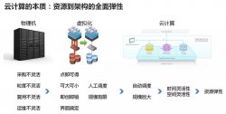 云架构师进阶攻略（1） 