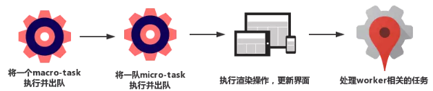 浏览器与Node的事件循环(Event Loop)有何区别? 