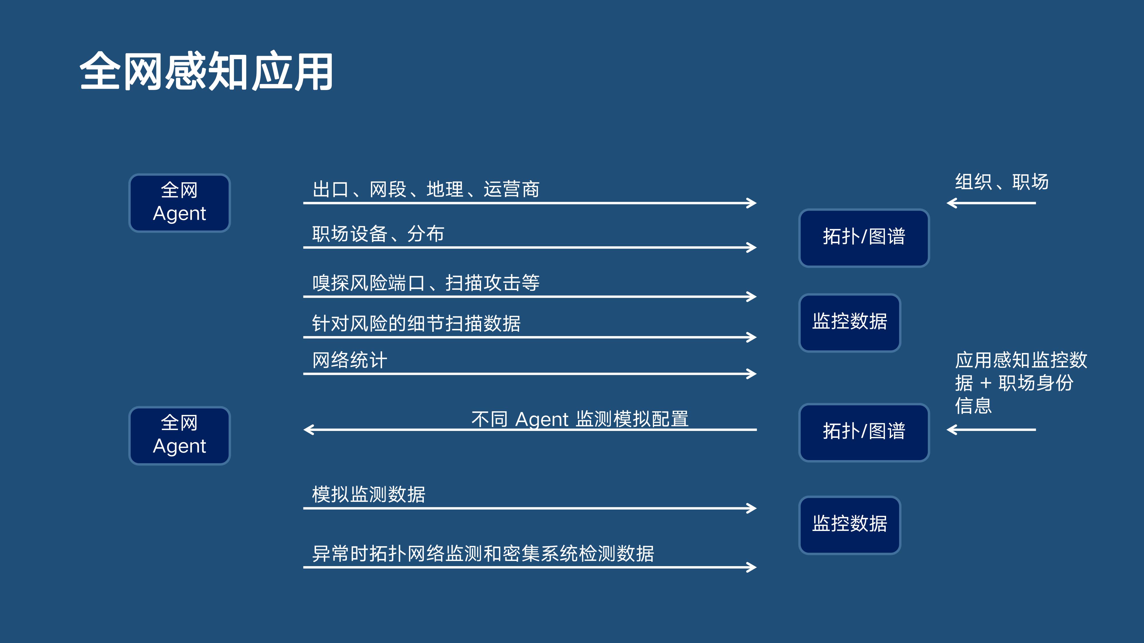 分布式主动感知在智能运维中的实践 
