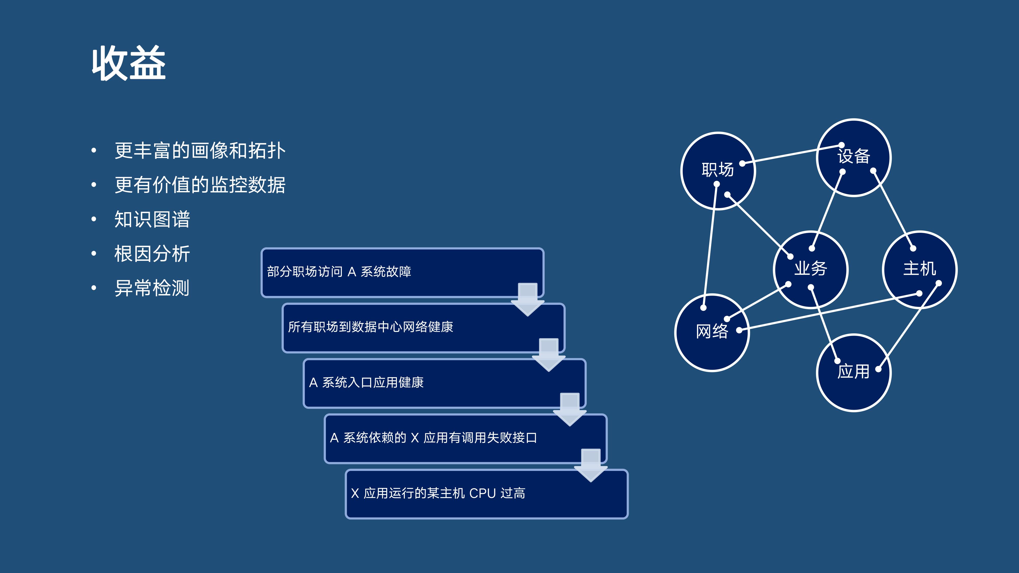分布式主动感知在智能运维中的实践 