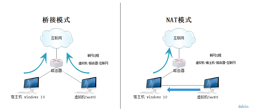 VMware 安装 Centos7 超详细过程 