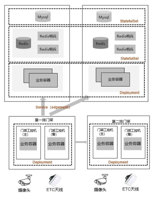 看KubeEdge携手K8S，如何管理中国高速公路上的10万边缘节点 