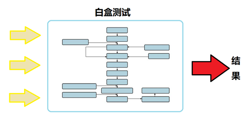 黑盒测试、白盒测试到底差别是什么？ 